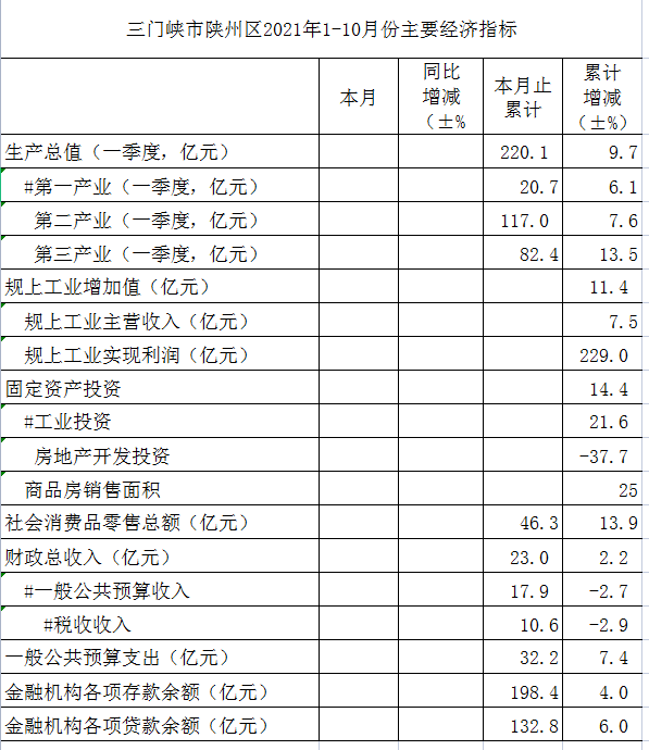 三门峡市陕州区2021年1-10月份主要经济指标.png