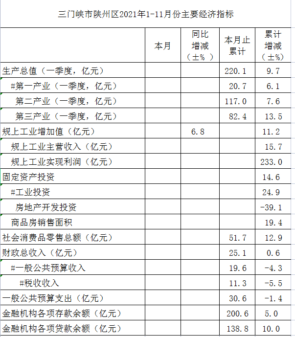 三门峡市陕州区2021年1-11月份主要经济指标.png