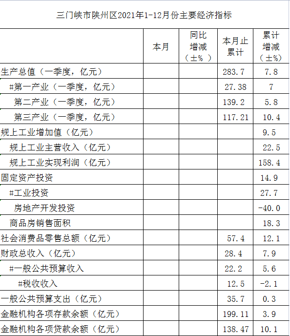 三门峡市陕州区2021年1-12月份主要经济指标.png