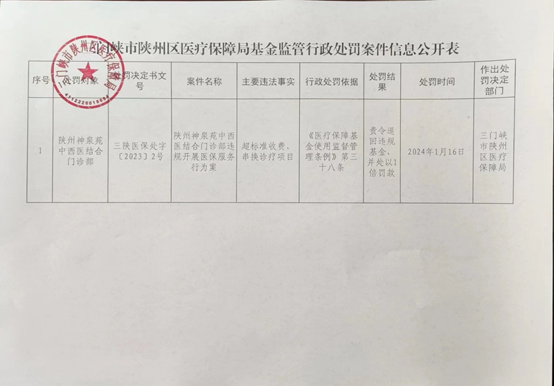 三门峡市医疗保障基金监管行政处罚案件信息公开表.jpg